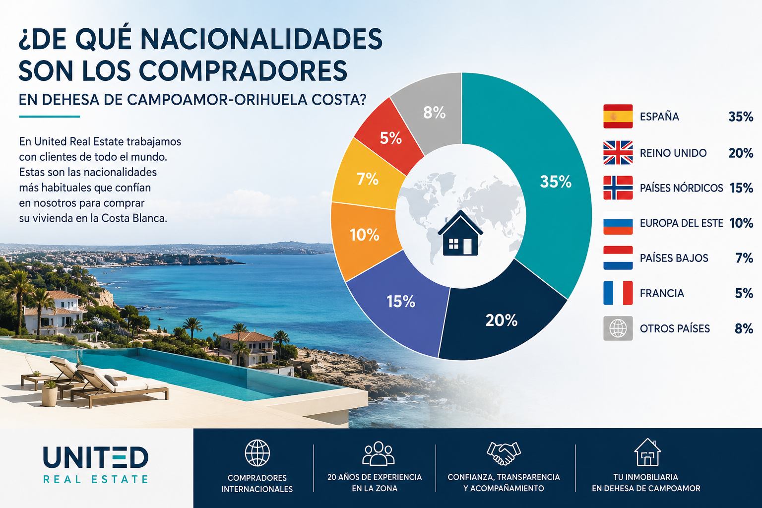 ¿QUÉ NACIONALIDADES COMPRAN CASAS EN DEHESA DE CAMPOAMOR? [ANÁLISIS DE MERCADO]