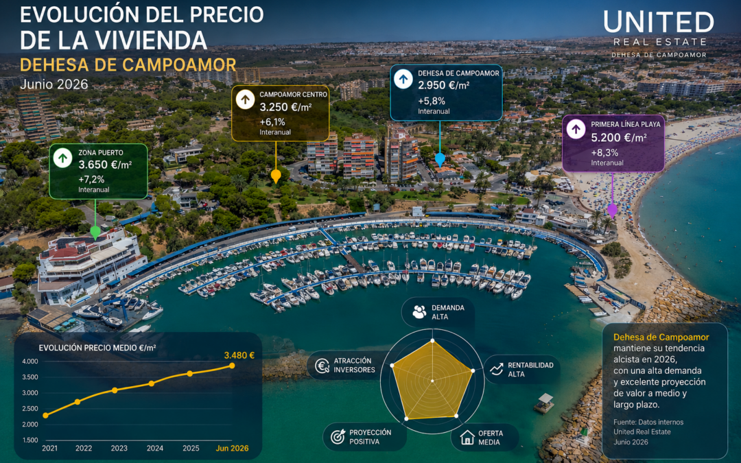 ¿CÓMO ESTÁ EL MERCADO DE LA VIVIENDA ACTUALMENTE EN DEHESA DE CAMPOAMOR? GUÍA 2026