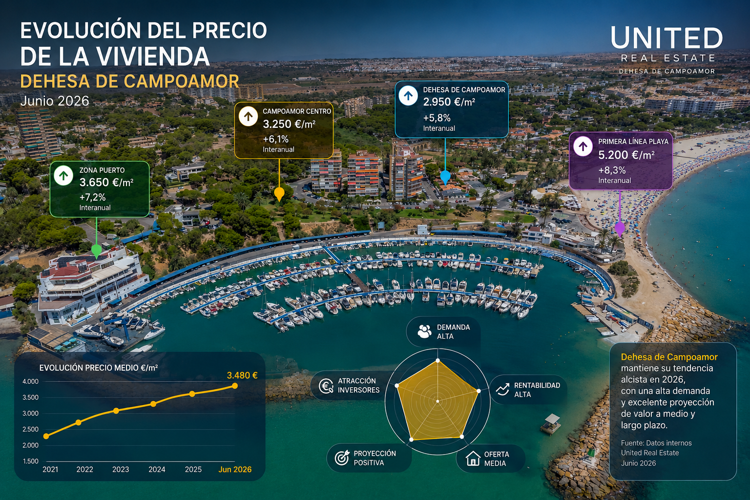 ¿CÓMO ESTÁ EL MERCADO DE LA VIVIENDA ACTUALMENTE EN DEHESA DE CAMPOAMOR? GUÍA 2026